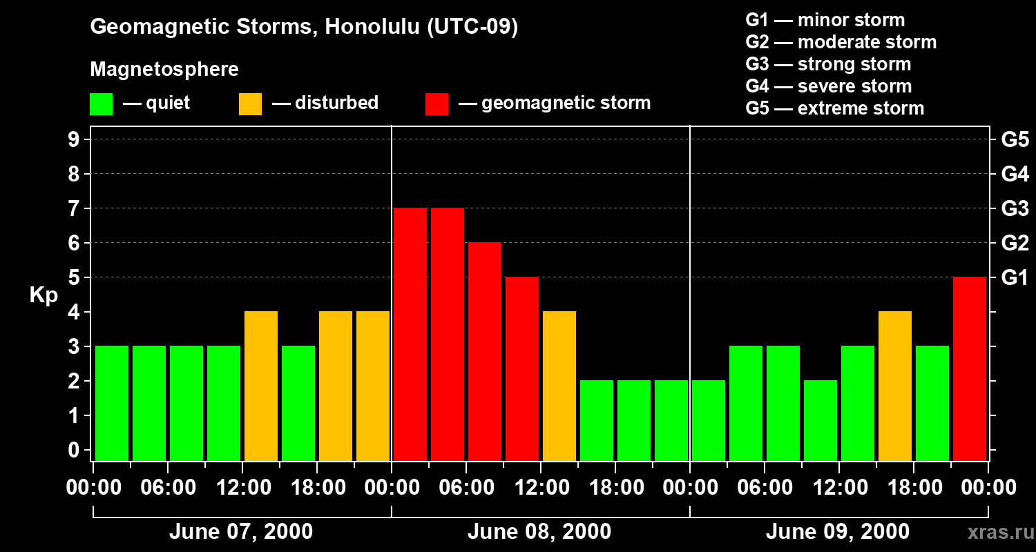Changes in the geomagnetic index Kp