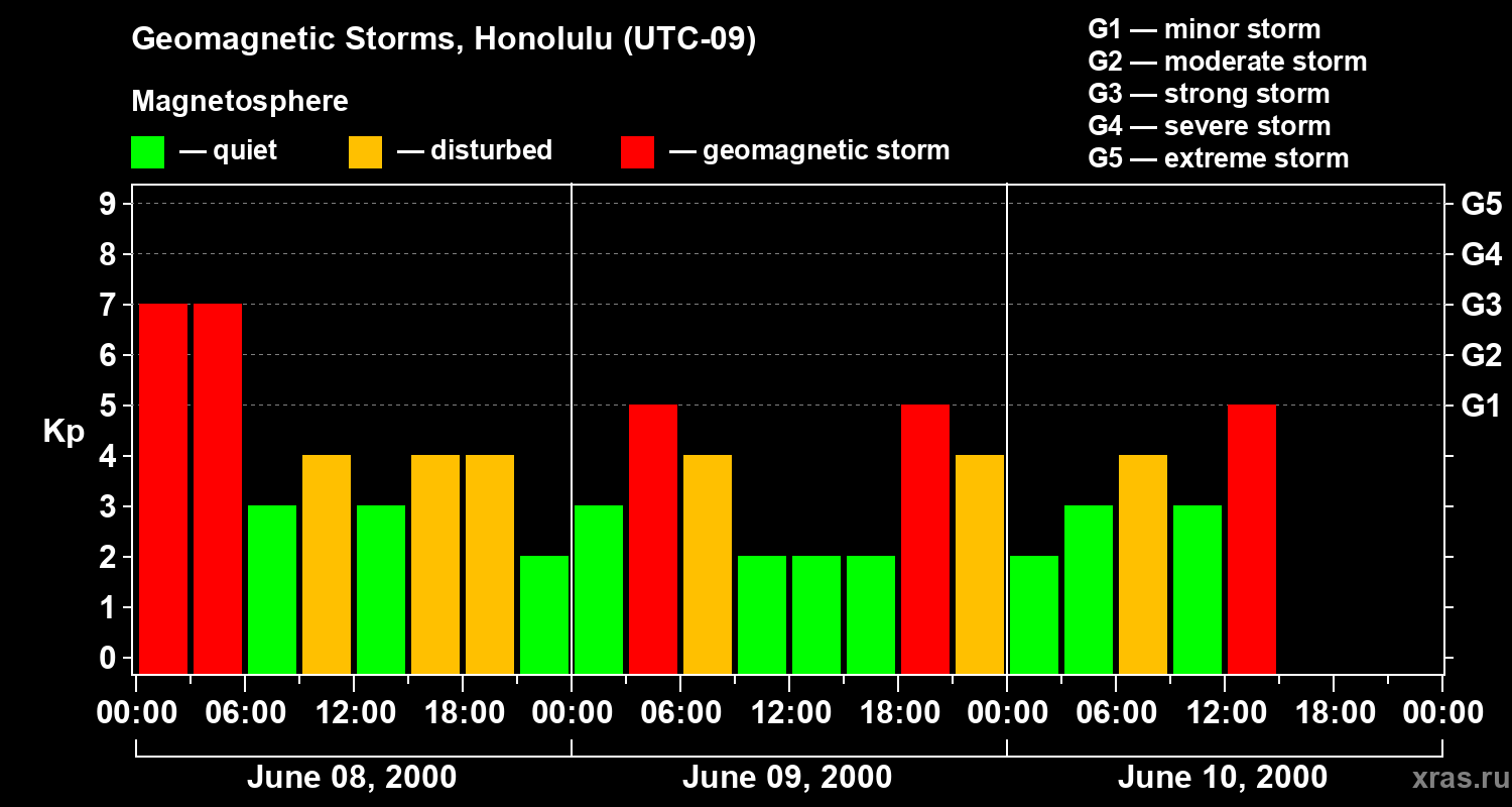 Changes in the geomagnetic index Kp