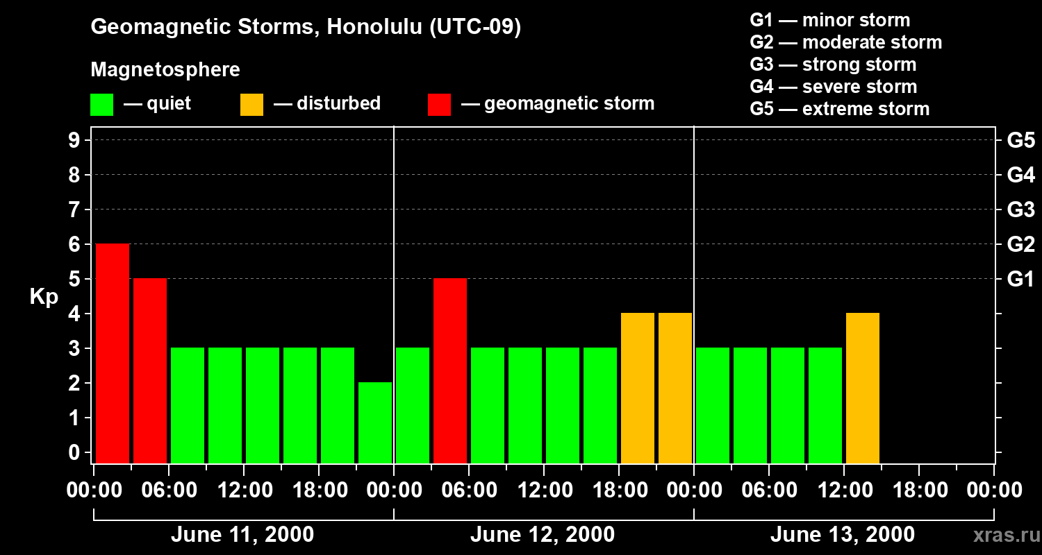 Changes in the geomagnetic index Kp