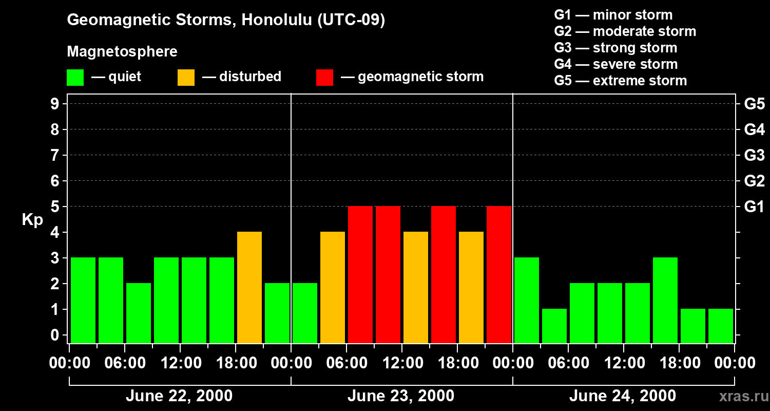 Changes in the geomagnetic index Kp