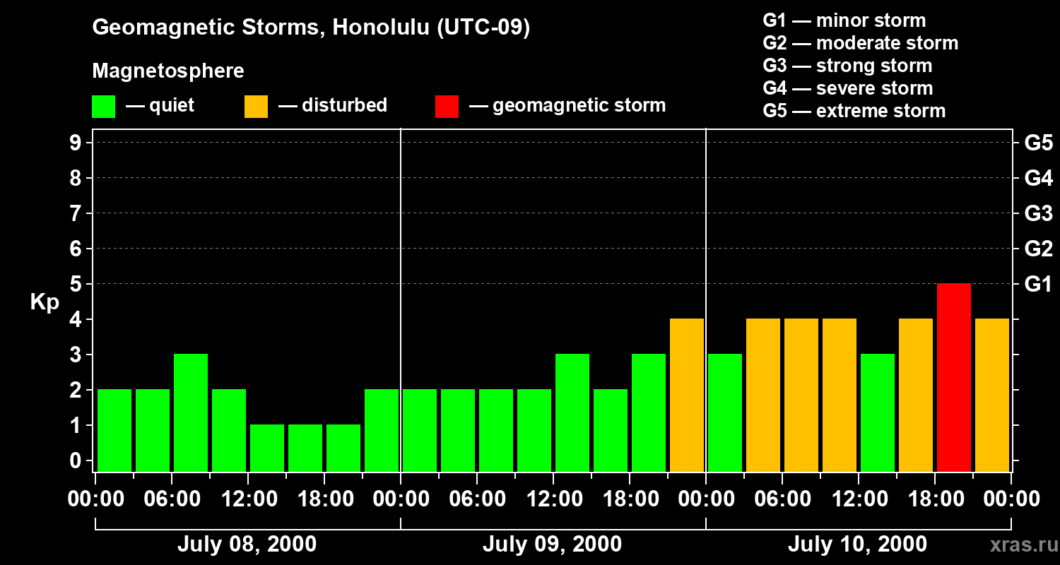Changes in the geomagnetic index Kp