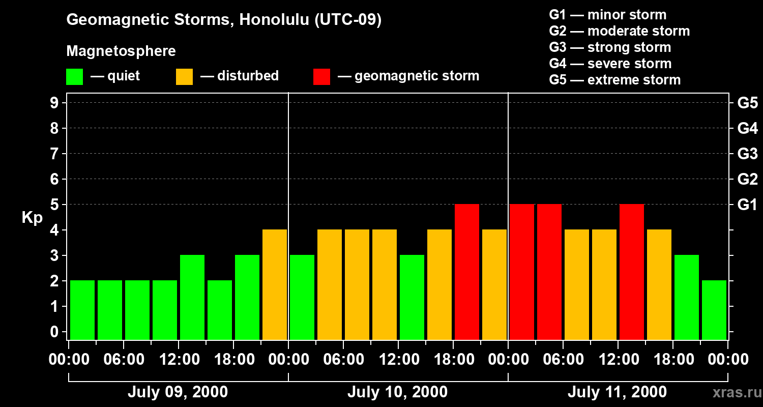 Changes in the geomagnetic index Kp