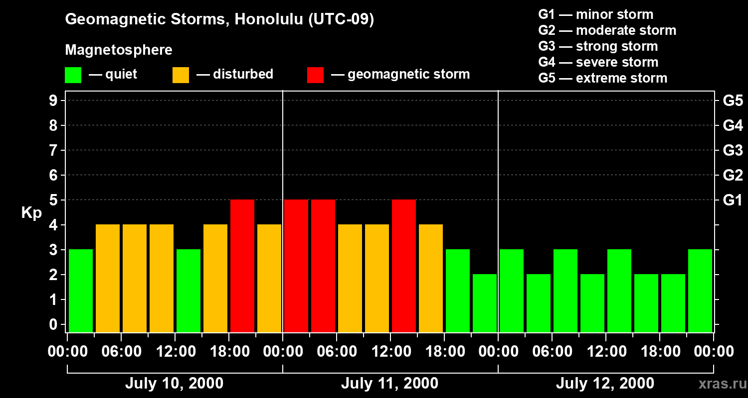 Changes in the geomagnetic index Kp