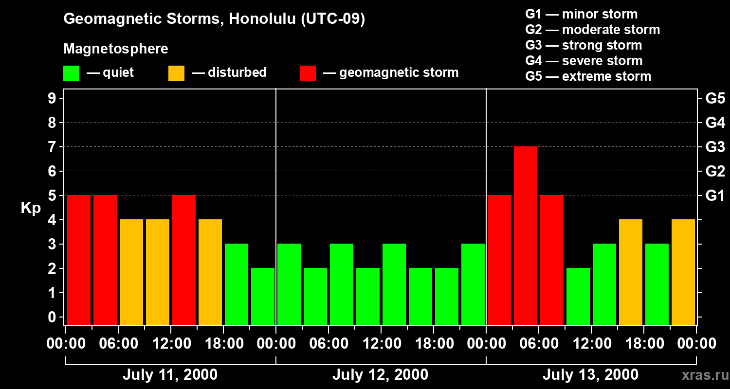 Changes in the geomagnetic index Kp