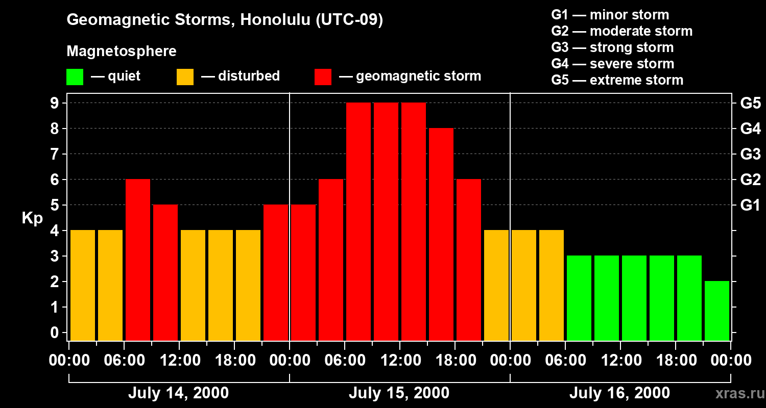 Changes in the geomagnetic index Kp