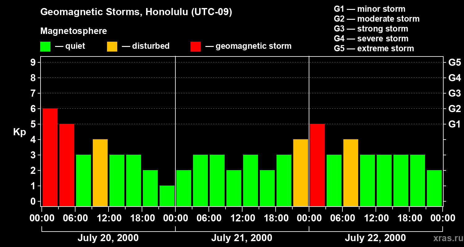 Changes in the geomagnetic index Kp