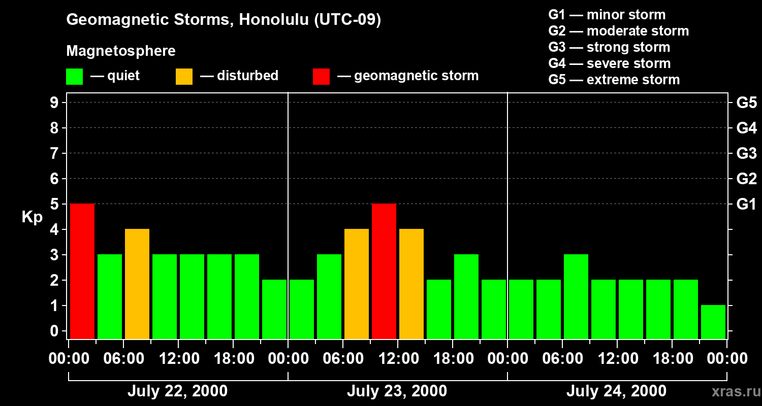Changes in the geomagnetic index Kp