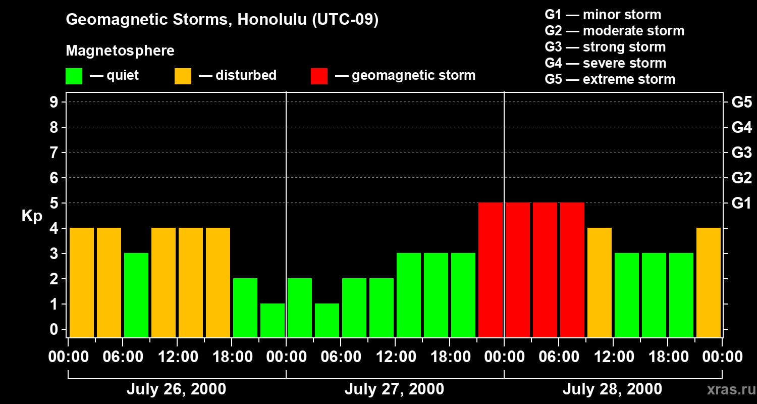 Changes in the geomagnetic index Kp