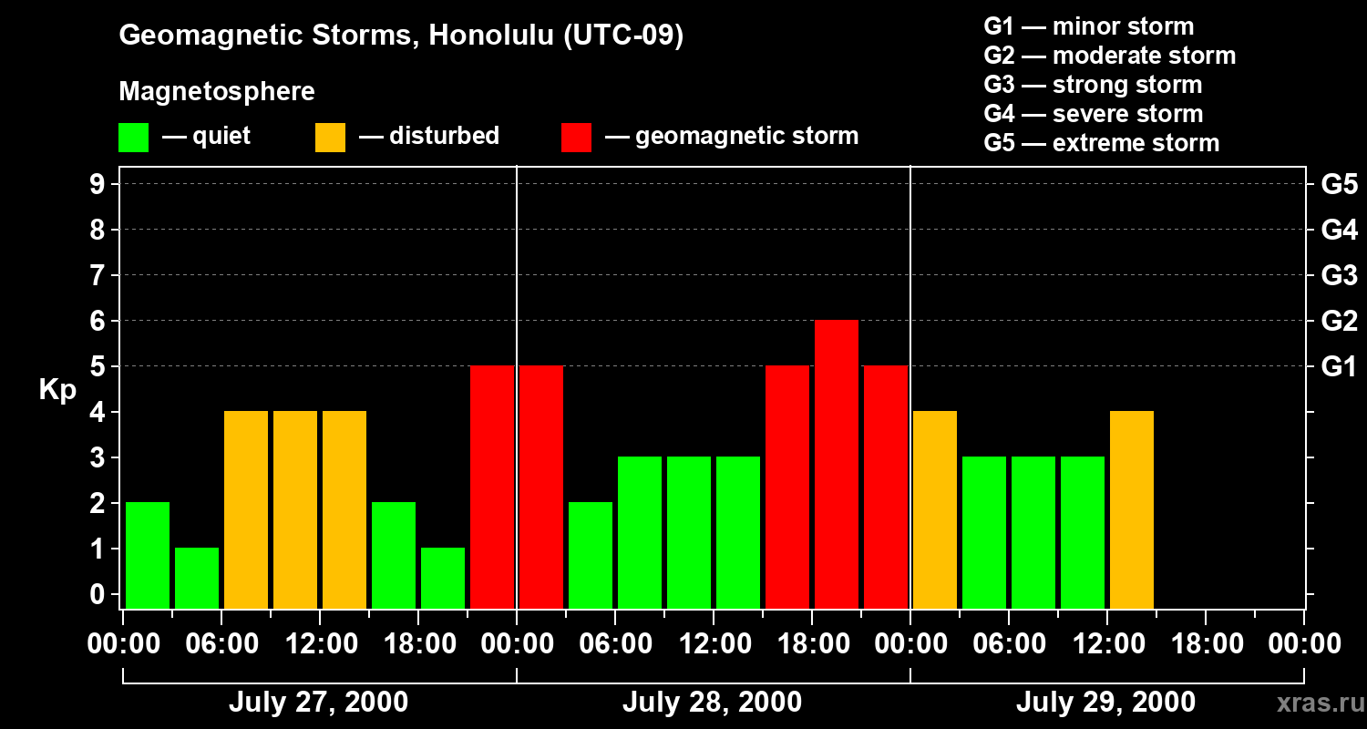 Changes in the geomagnetic index Kp