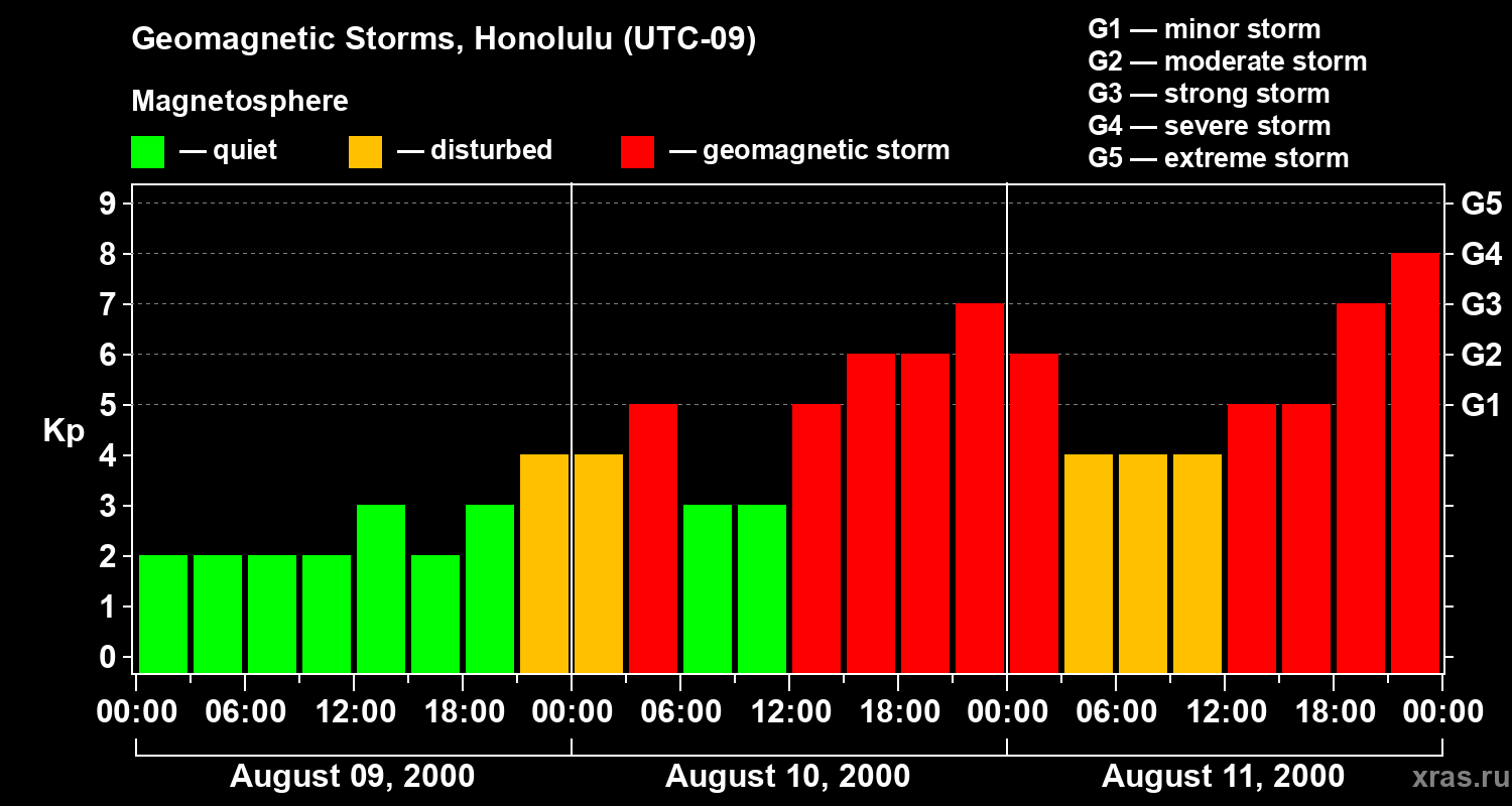 Changes in the geomagnetic index Kp