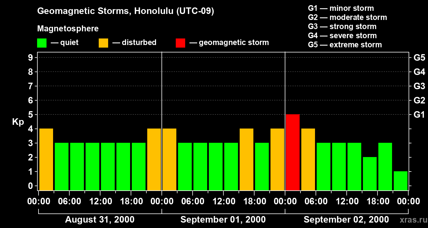 Changes in the geomagnetic index Kp
