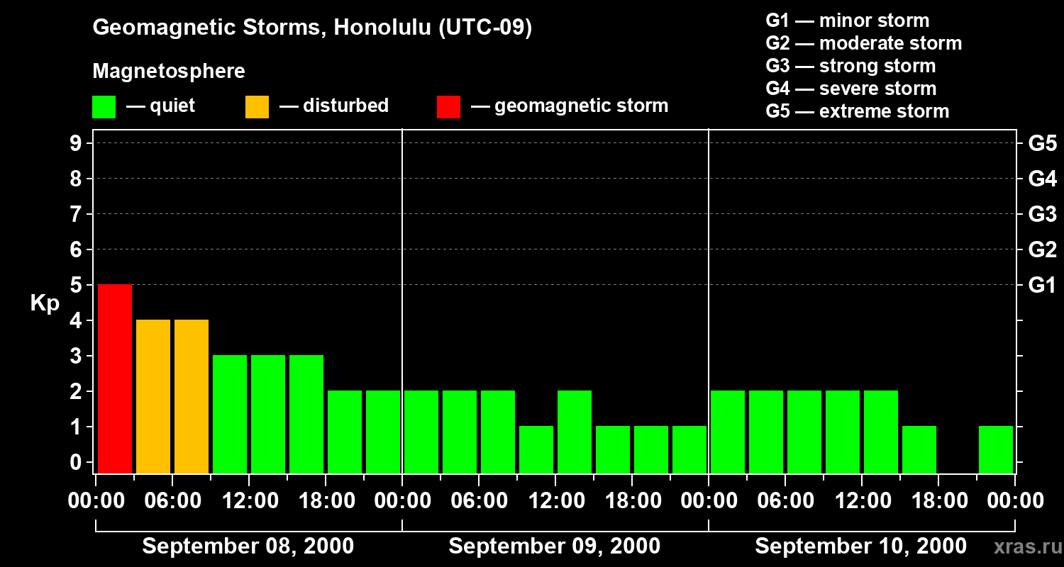 Changes in the geomagnetic index Kp