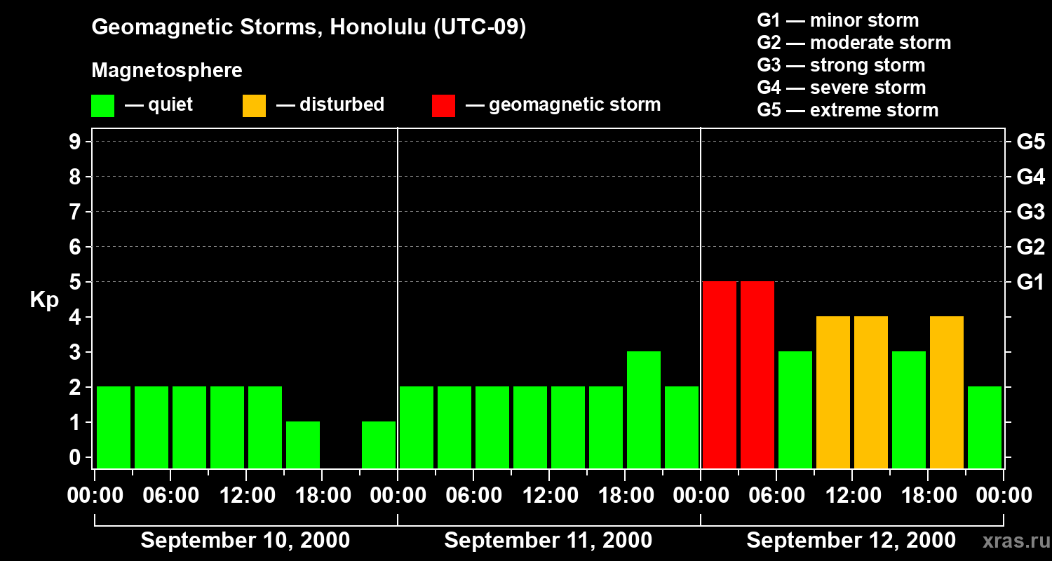 Changes in the geomagnetic index Kp