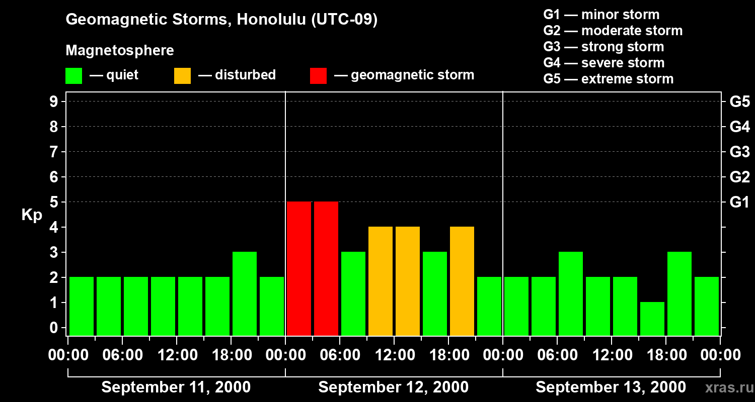 Changes in the geomagnetic index Kp
