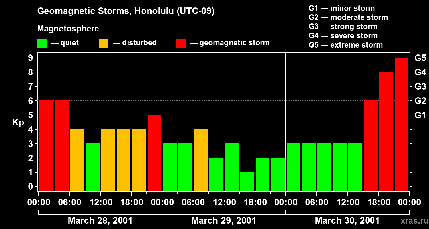 Changes in the geomagnetic index Kp