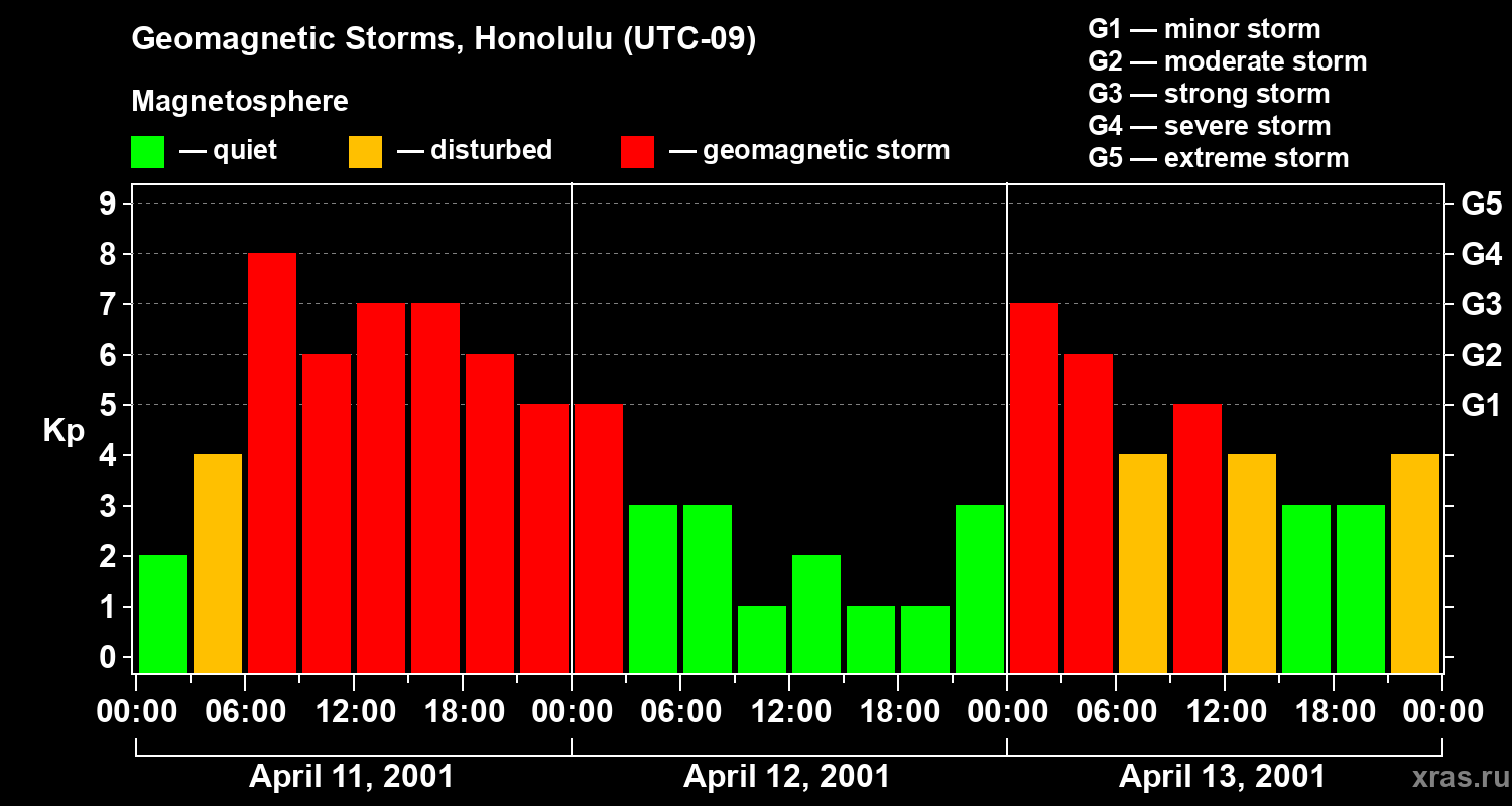 Changes in the geomagnetic index Kp