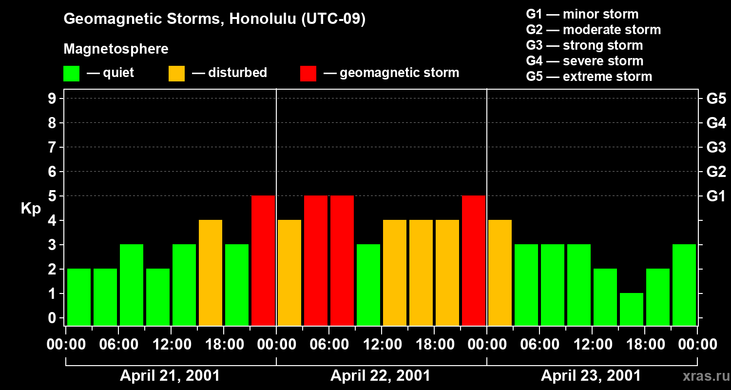 Changes in the geomagnetic index Kp