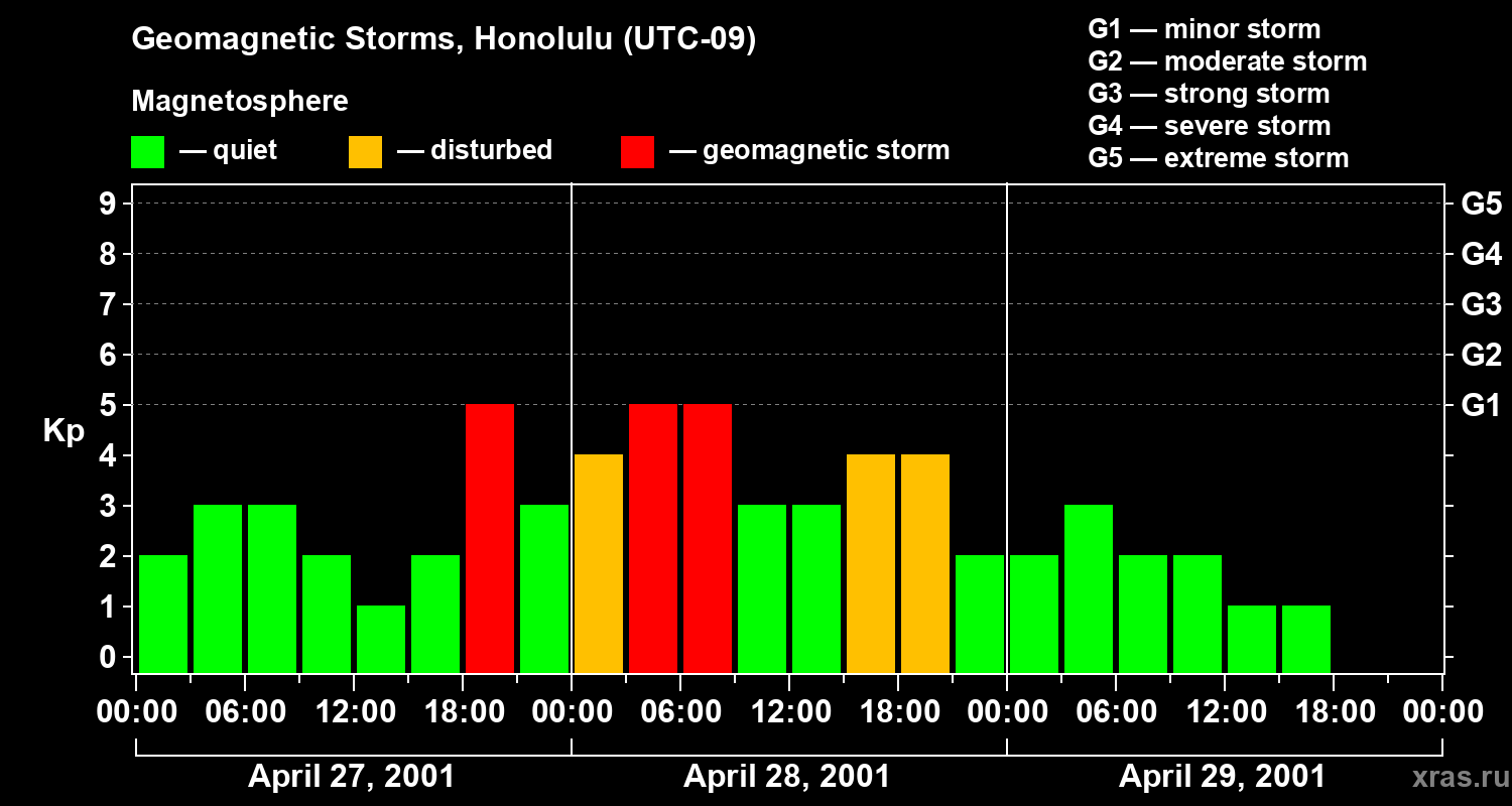 Changes in the geomagnetic index Kp