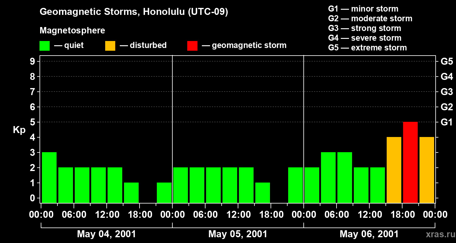 Changes in the geomagnetic index Kp