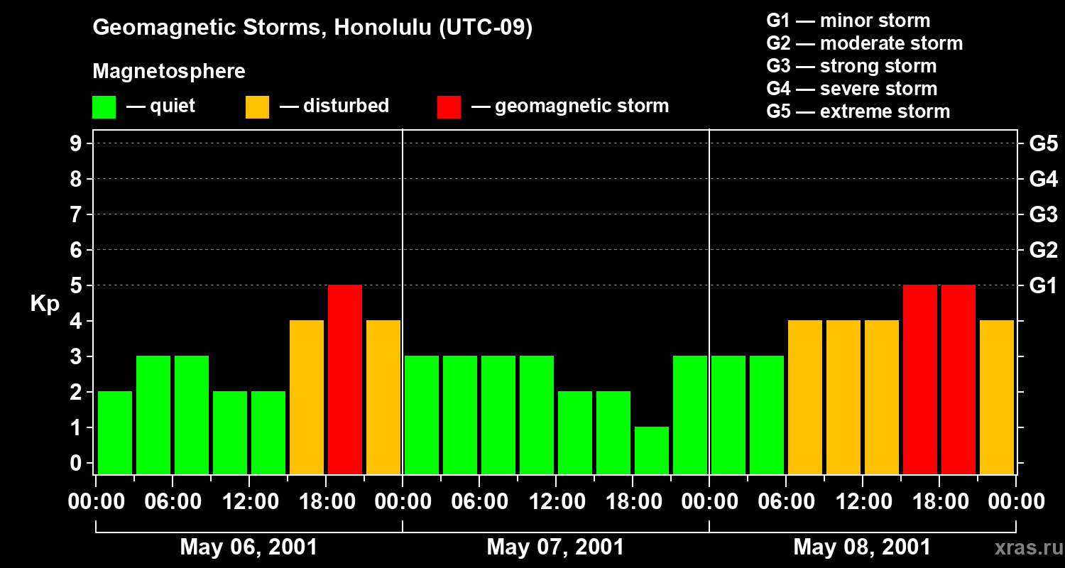 Changes in the geomagnetic index Kp