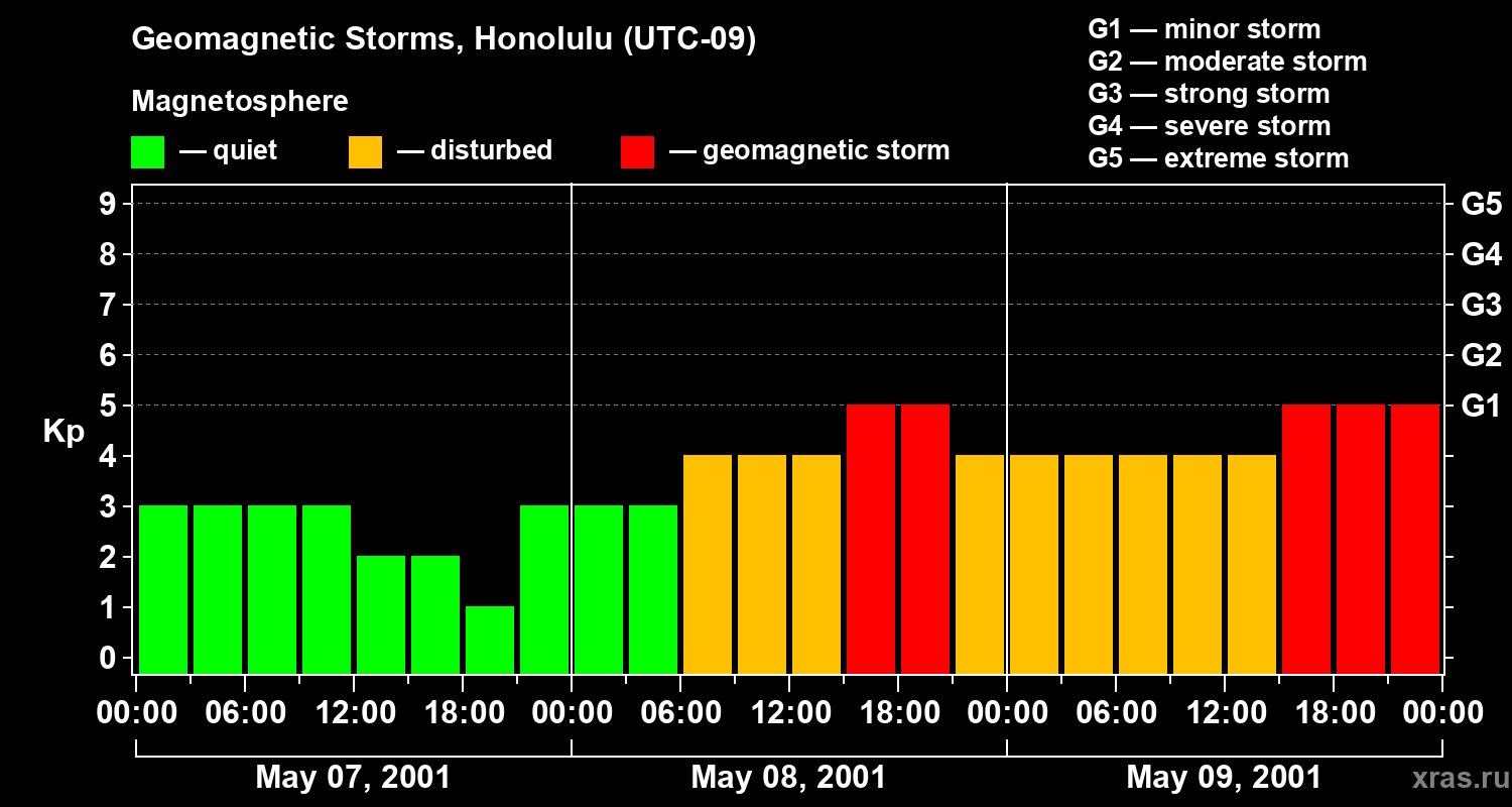 Changes in the geomagnetic index Kp