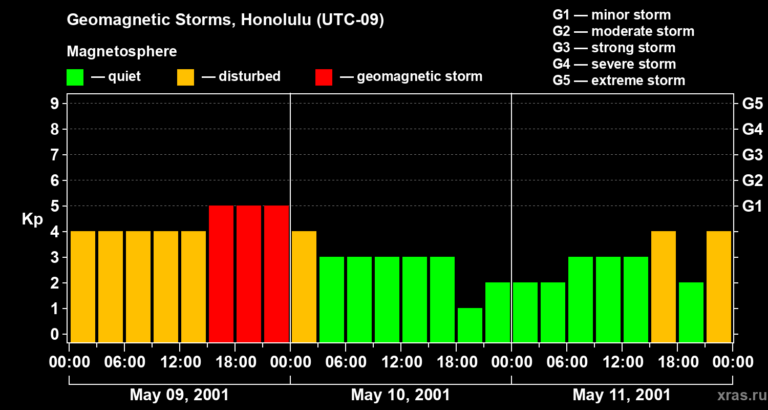 Changes in the geomagnetic index Kp