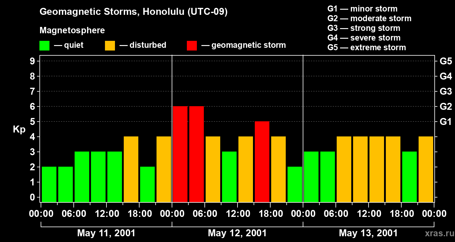 Changes in the geomagnetic index Kp