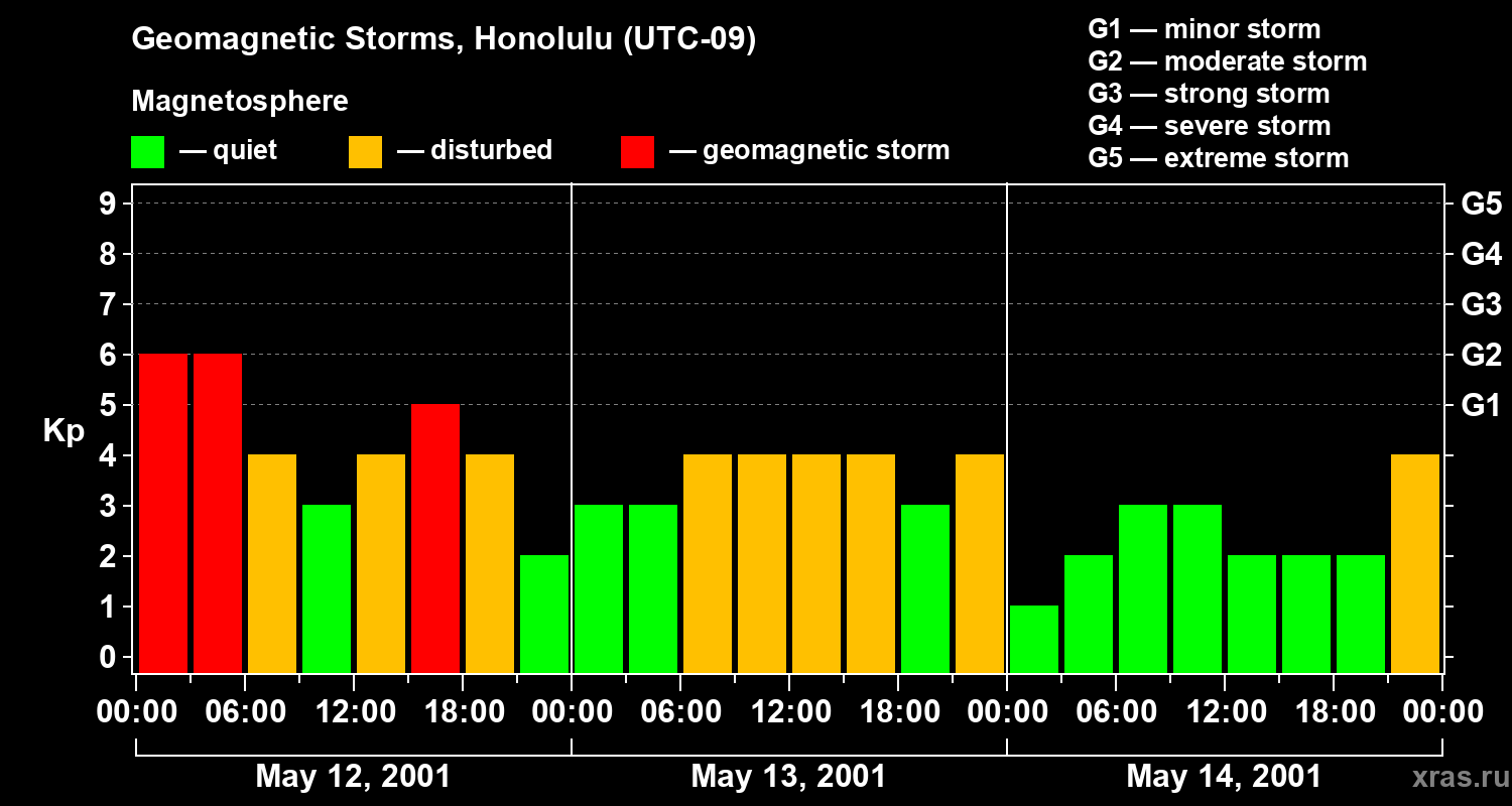 Changes in the geomagnetic index Kp