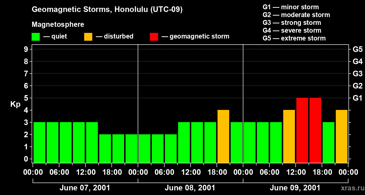 Changes in the geomagnetic index Kp