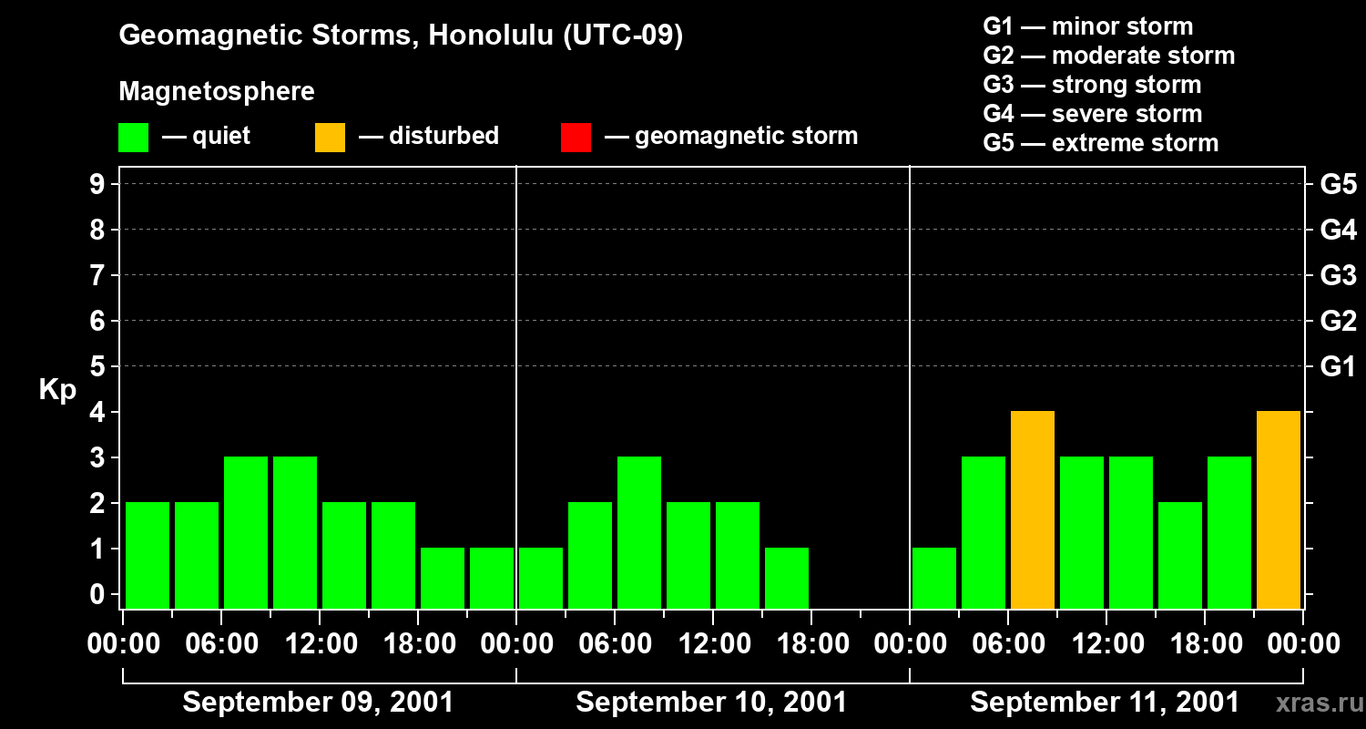 Changes in the geomagnetic index Kp