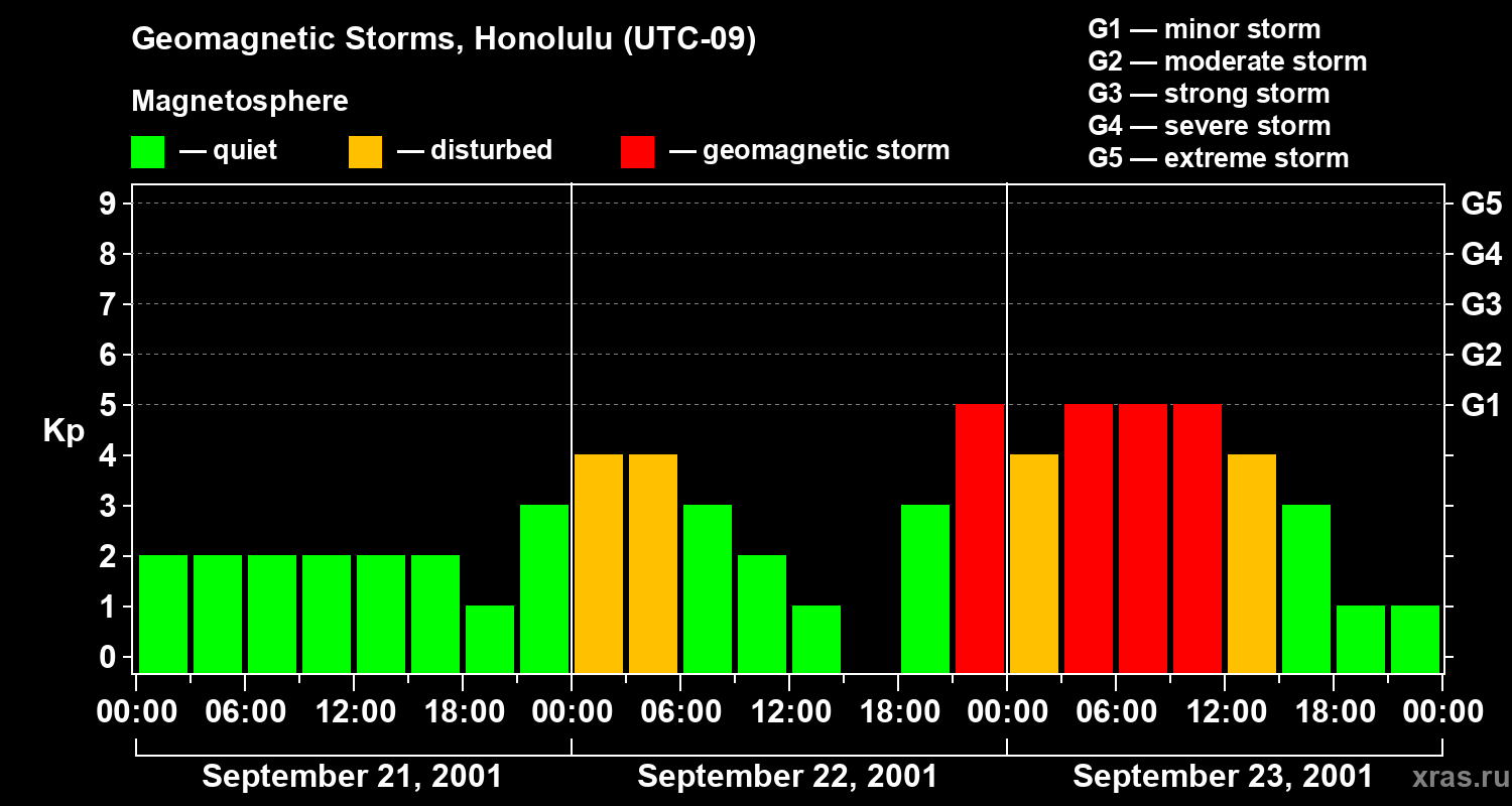 Changes in the geomagnetic index Kp