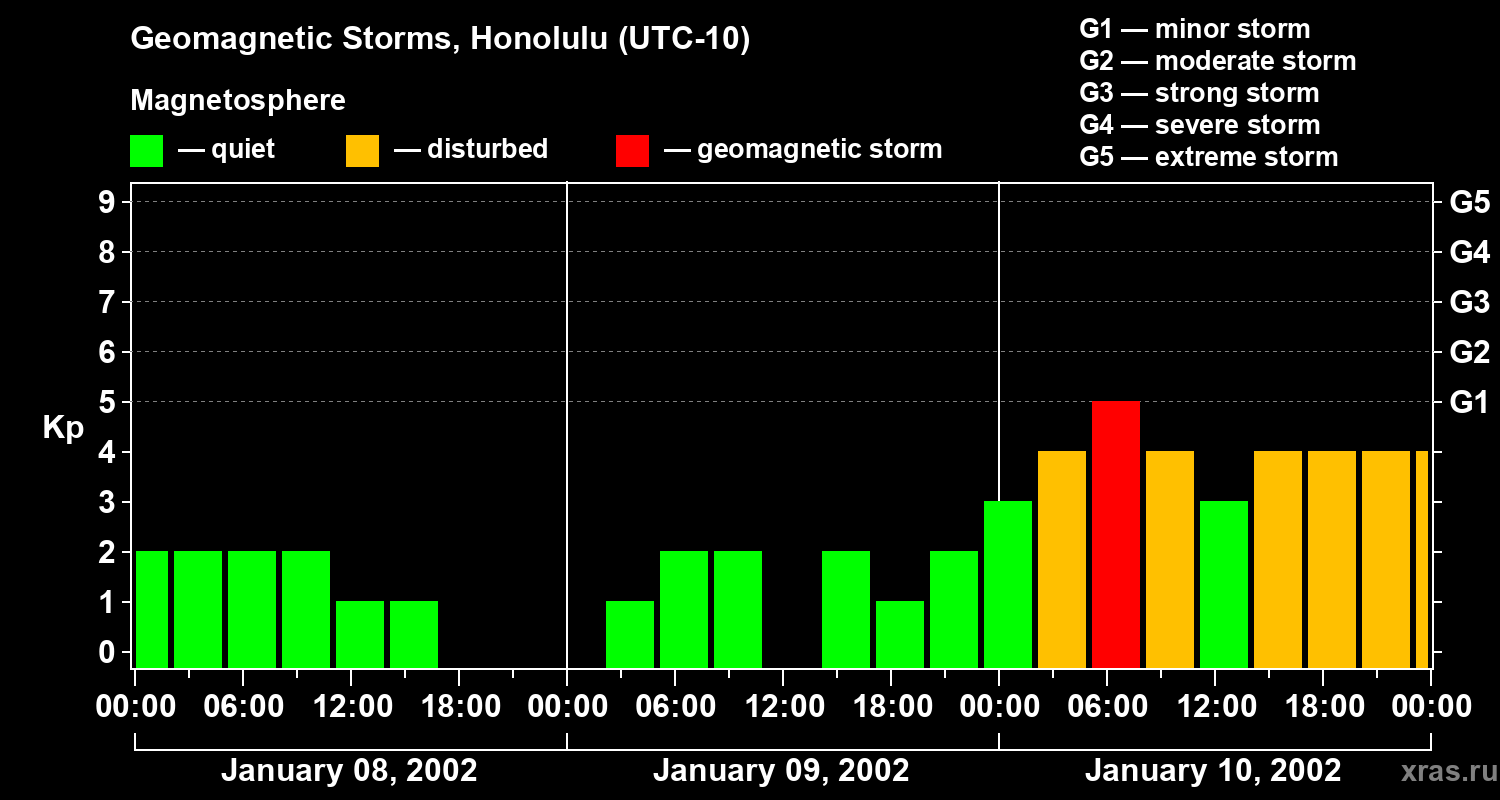 Changes in the geomagnetic index Kp