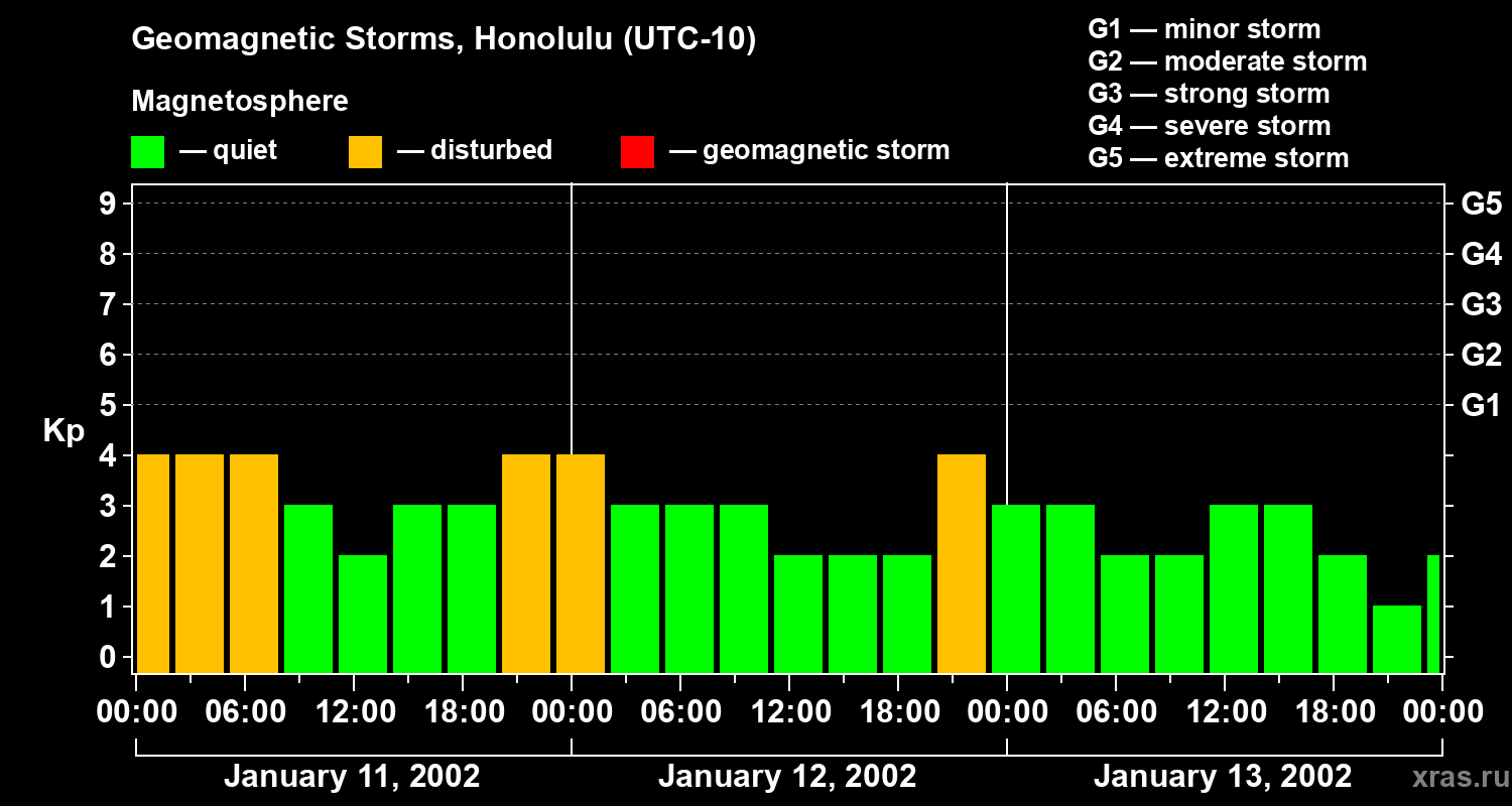 Changes in the geomagnetic index Kp