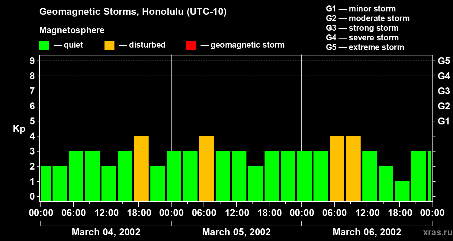 Changes in the geomagnetic index Kp