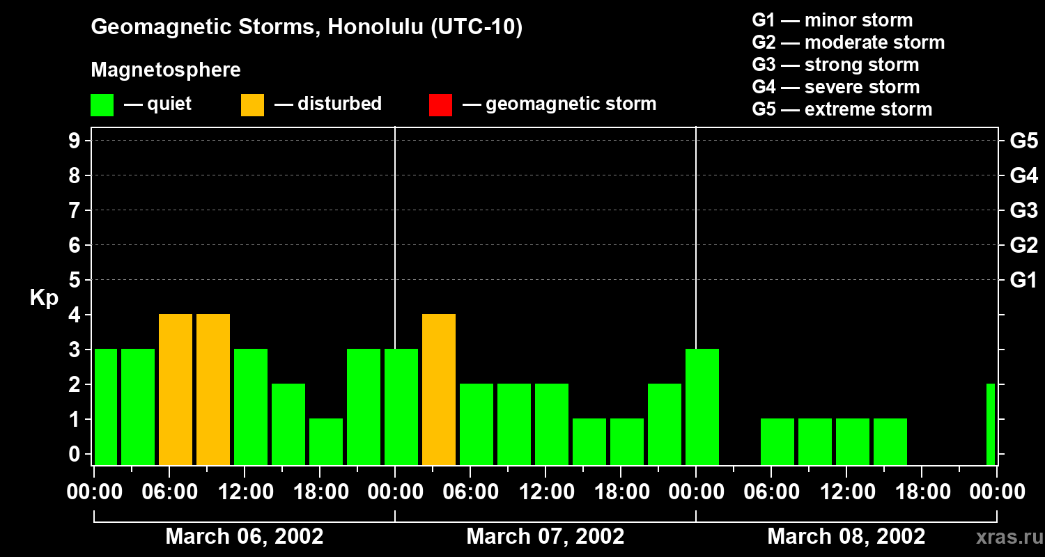 Changes in the geomagnetic index Kp