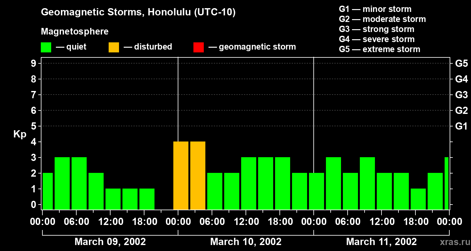 Changes in the geomagnetic index Kp
