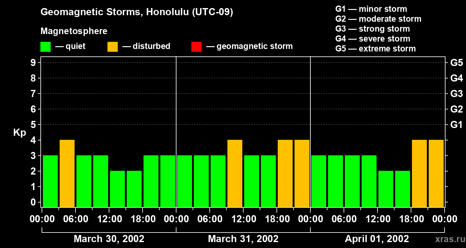 Changes in the geomagnetic index Kp