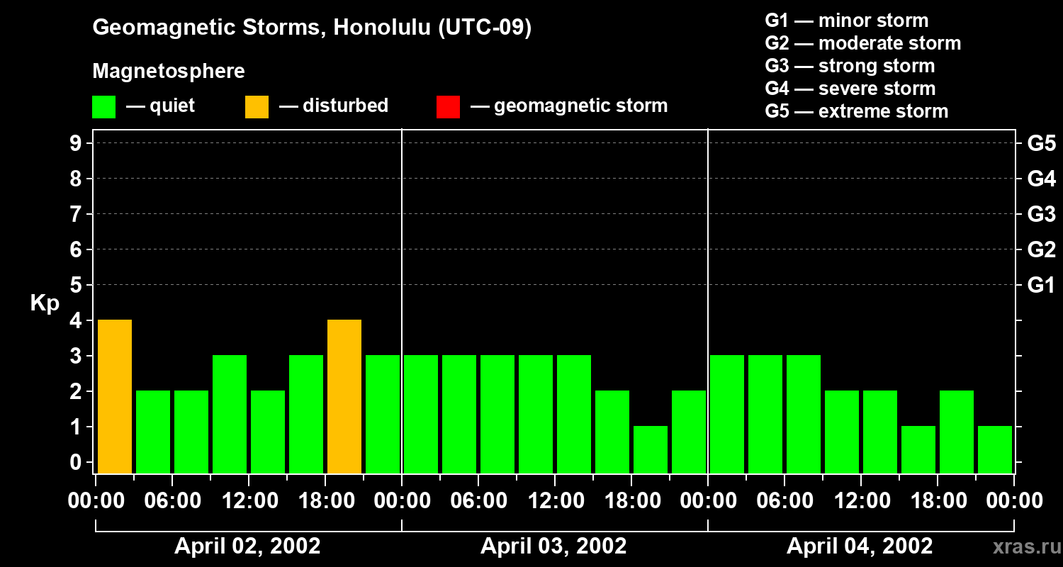 Changes in the geomagnetic index Kp