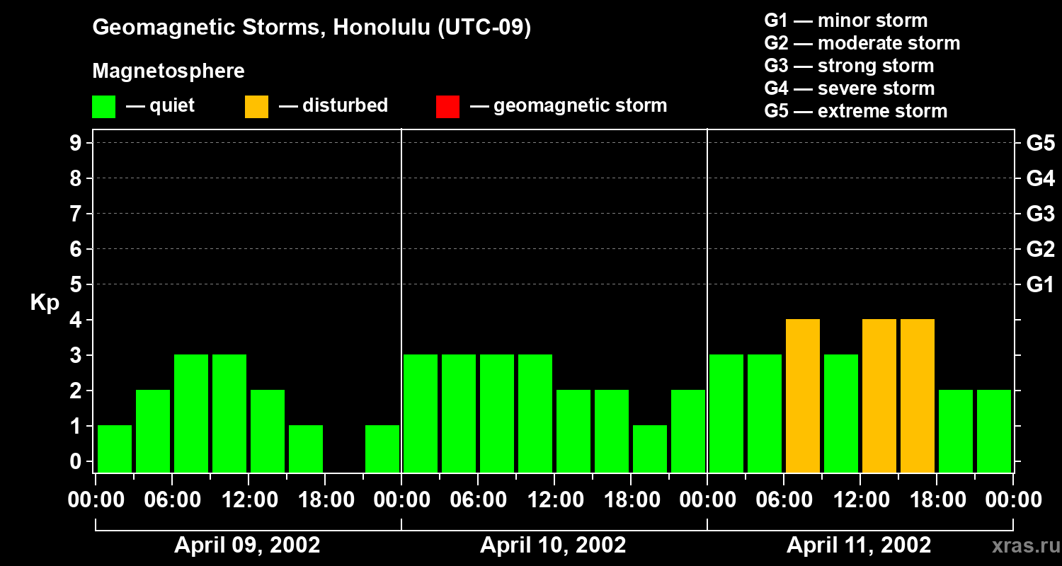 Changes in the geomagnetic index Kp