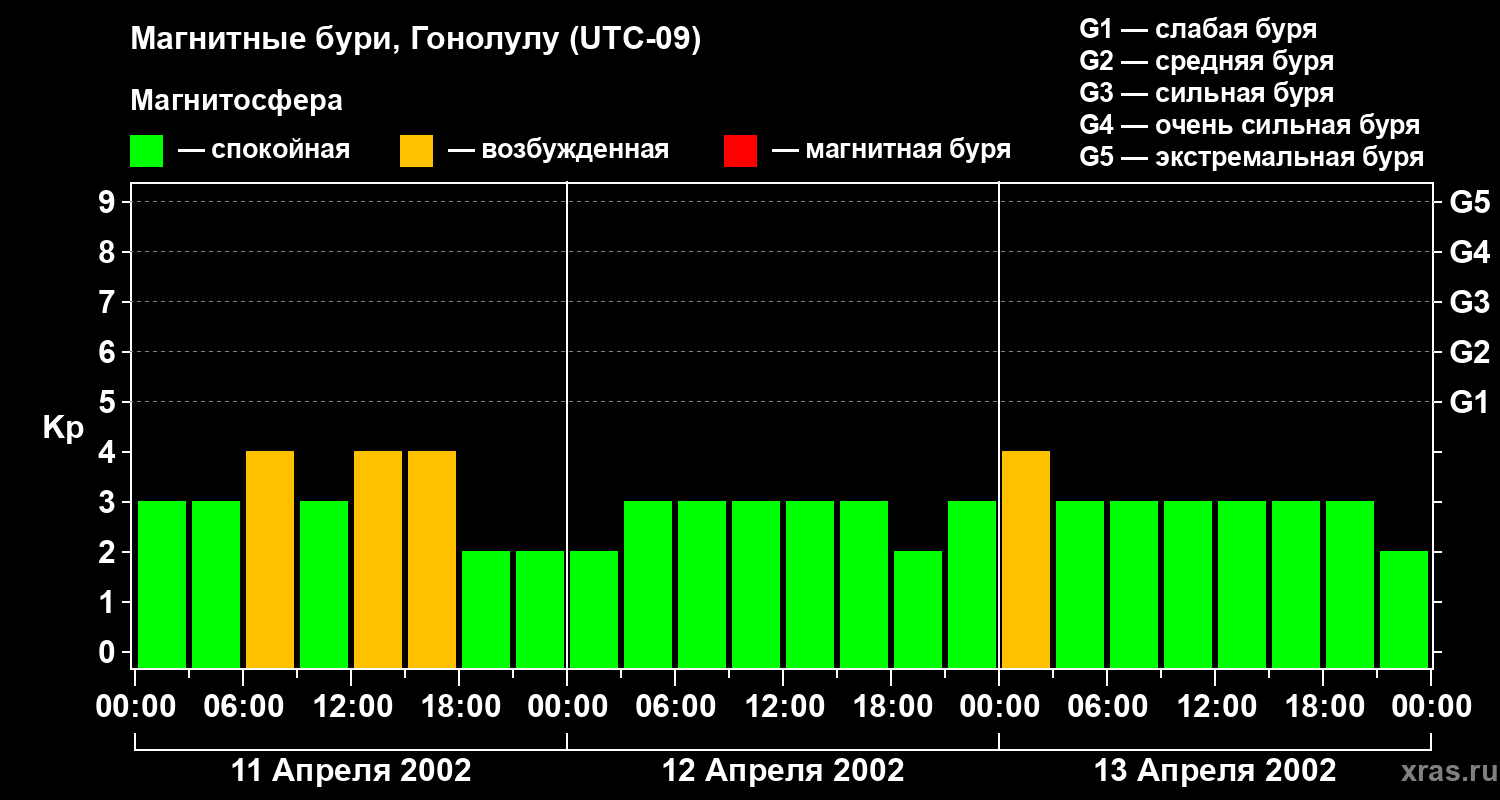 Изменения геомагнитного индекса Kp