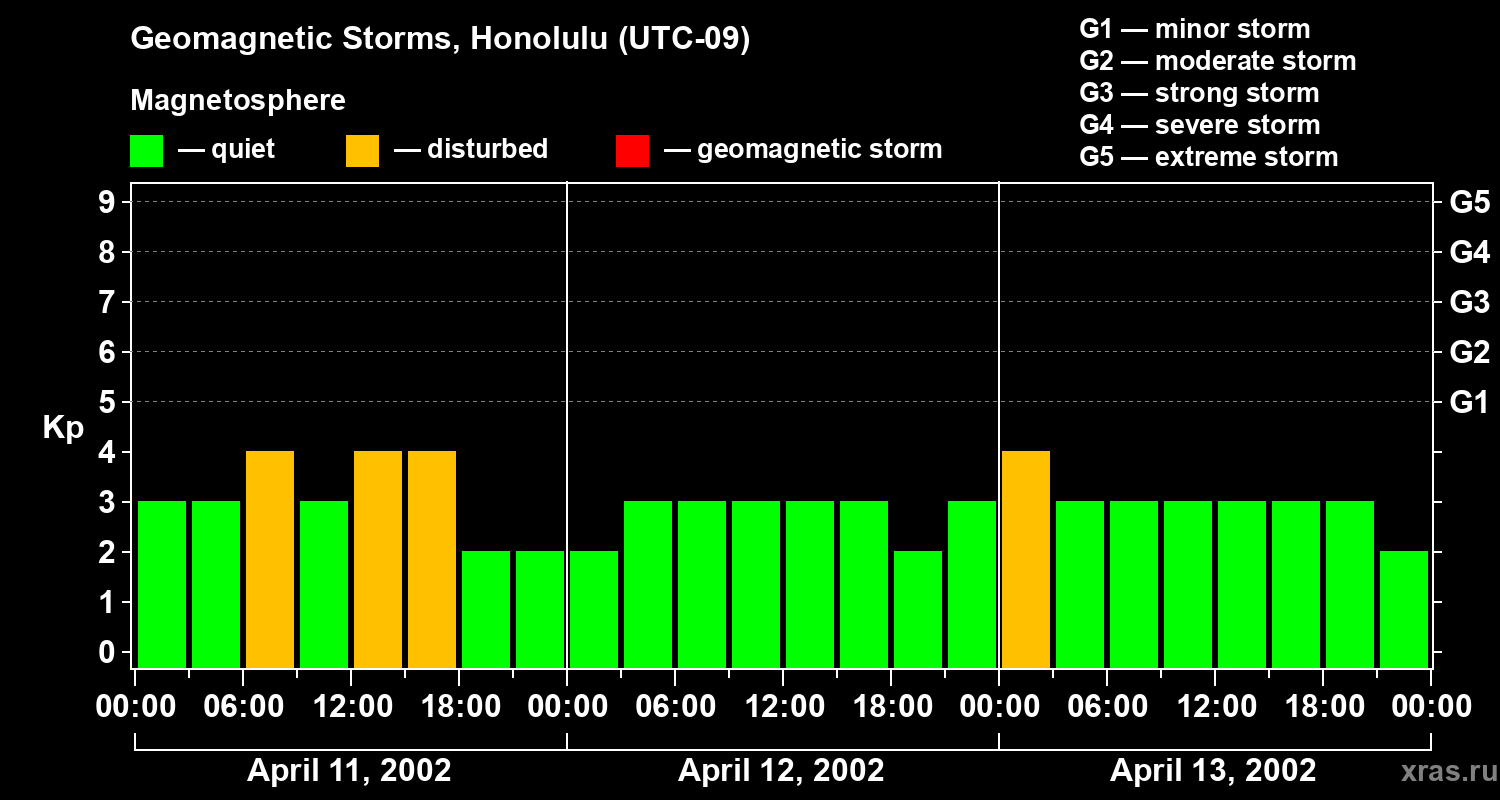 Changes in the geomagnetic index Kp