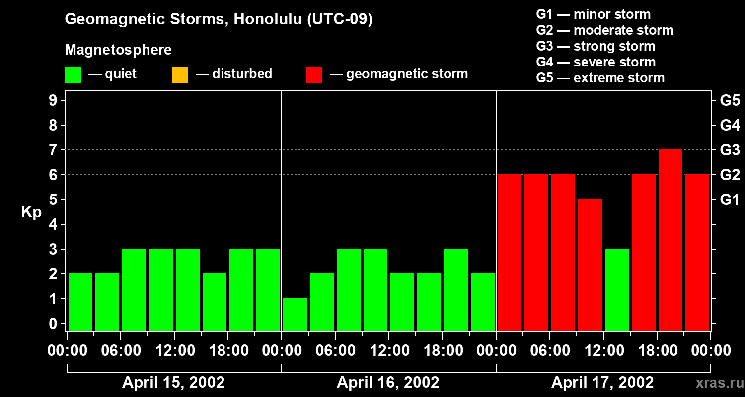 Changes in the geomagnetic index Kp