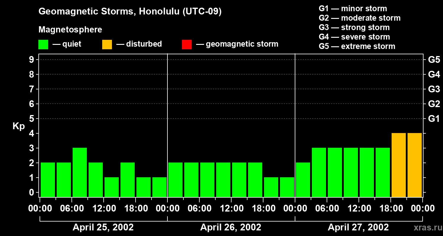 Changes in the geomagnetic index Kp