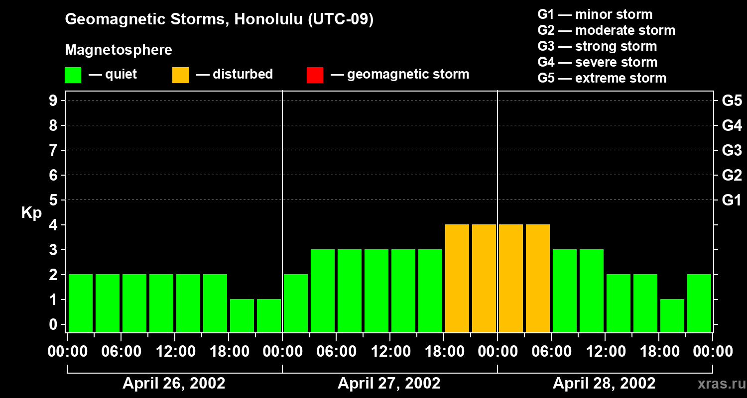 Changes in the geomagnetic index Kp