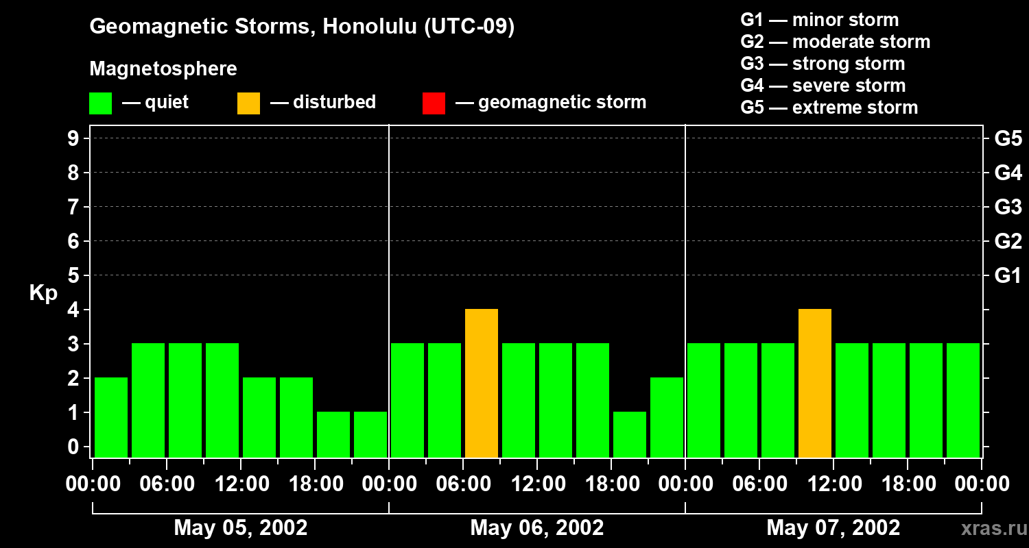 Changes in the geomagnetic index Kp