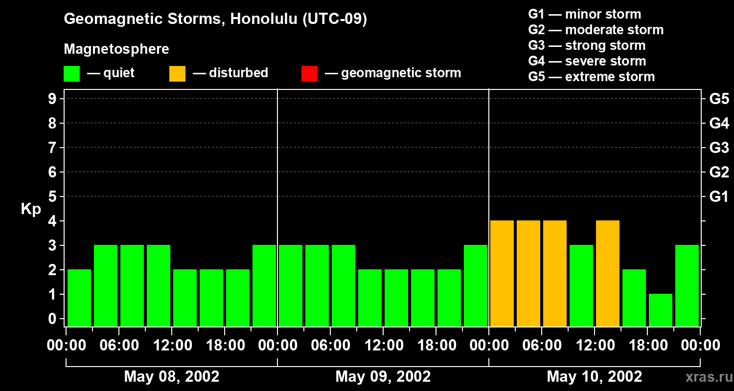 Changes in the geomagnetic index Kp
