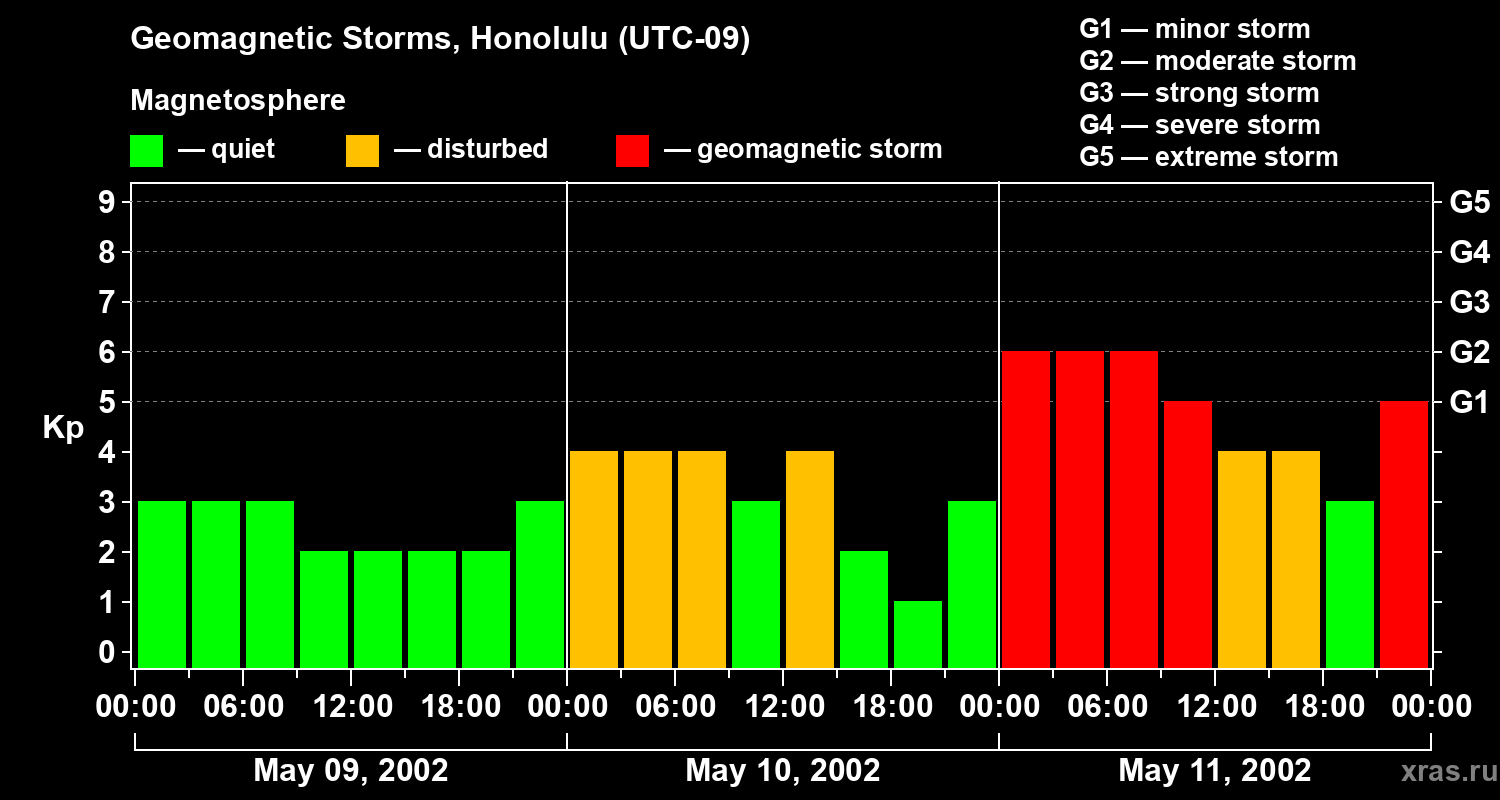 Changes in the geomagnetic index Kp