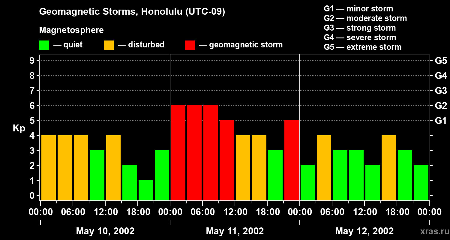 Changes in the geomagnetic index Kp