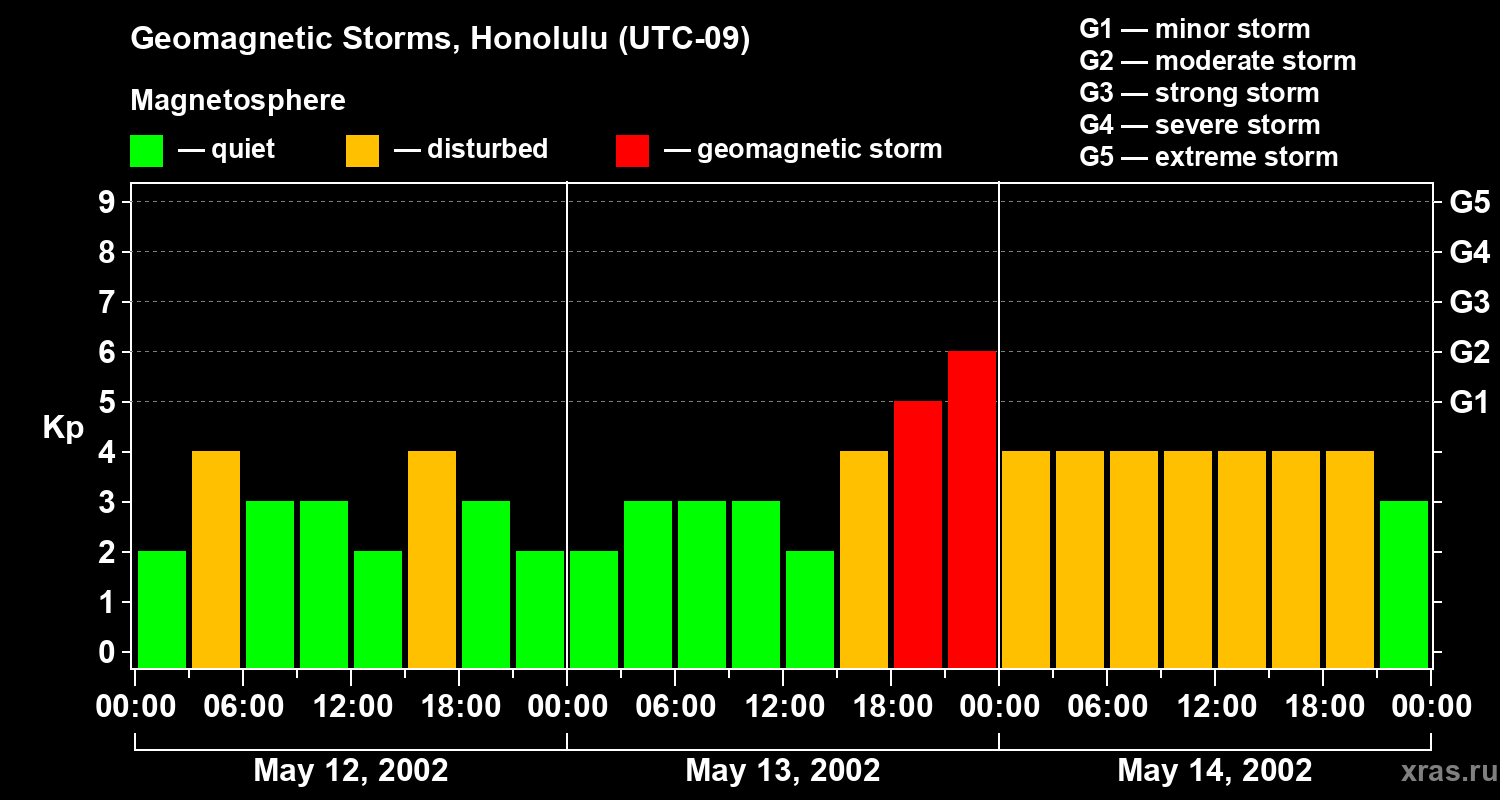 Changes in the geomagnetic index Kp