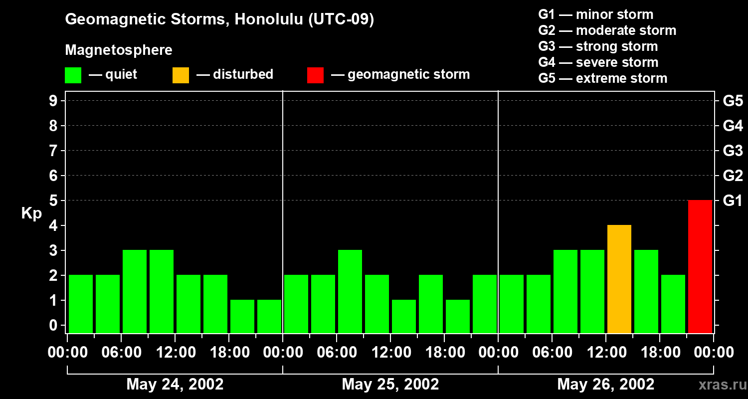 Changes in the geomagnetic index Kp